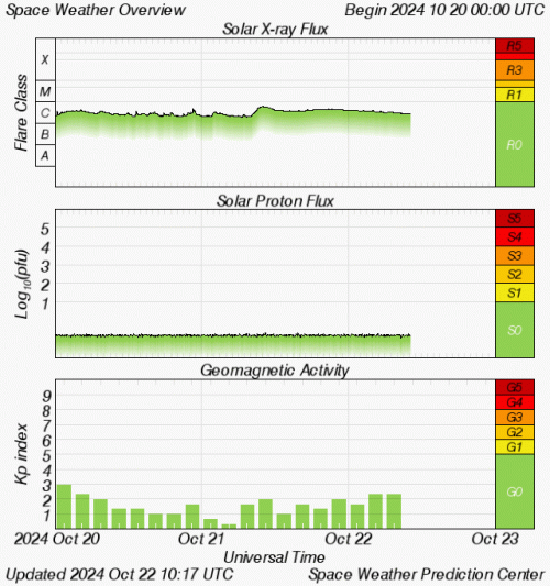 Graphs Showing Solar X-Ray & Solar Proton Flux