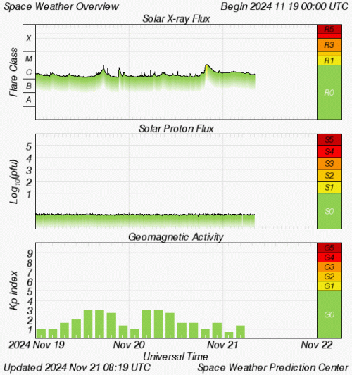 Graphs Showing Solar X-Ray & Solar Proton Flux