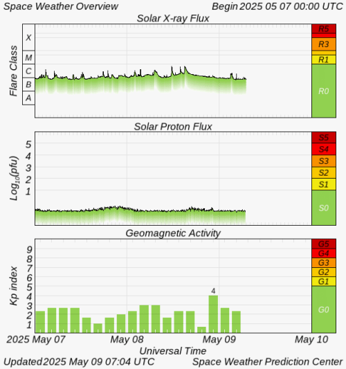 Graphs Showing Solar X-Ray & Solar Proton Flux
