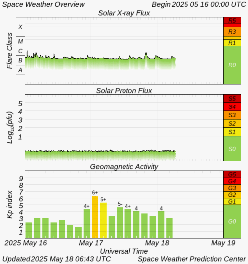 Graphs Showing Solar X-Ray & Solar Proton Flux