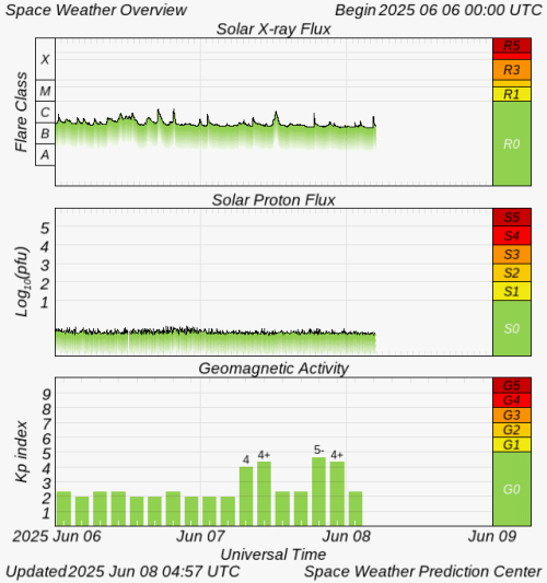 Graphs Showing Solar X-Ray & Solar Proton Flux