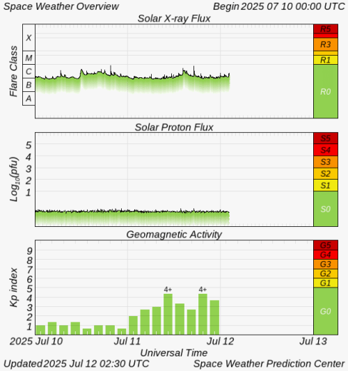 Graphs Showing Solar X-Ray & Solar Proton Flux