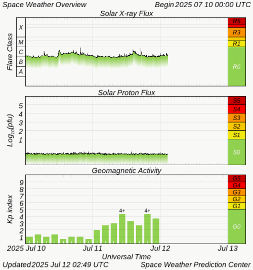 Graphs Showing Solar X-Ray & Solar Proton Flux