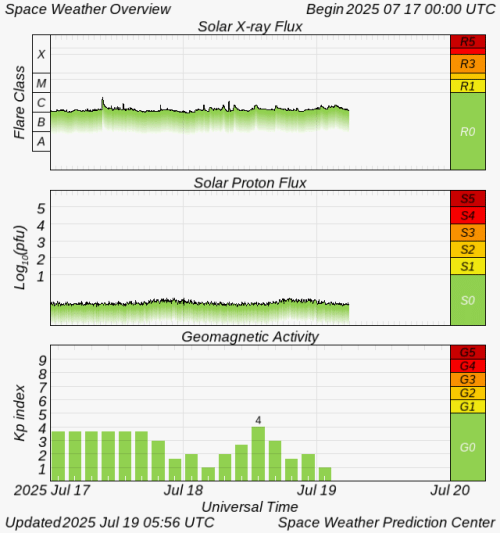 Graphs Showing Solar X-Ray & Solar Proton Flux