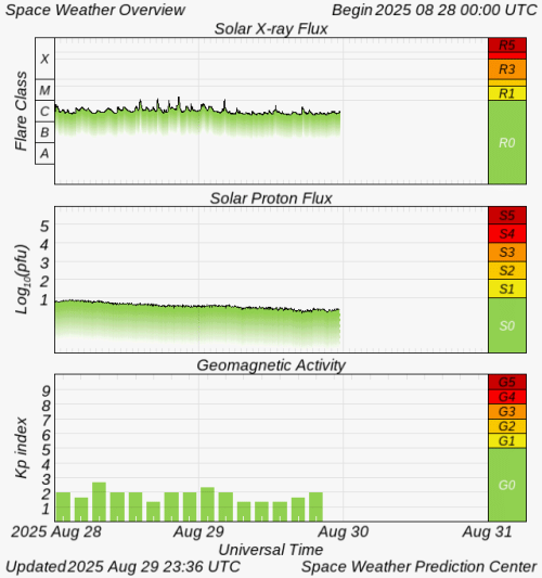 Graphs Showing Solar X-Ray & Solar Proton Flux