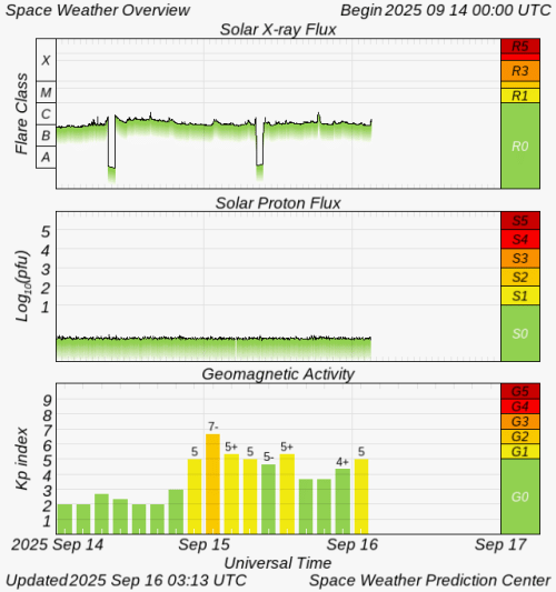 Graphs Showing Solar X-Ray & Solar Proton Flux