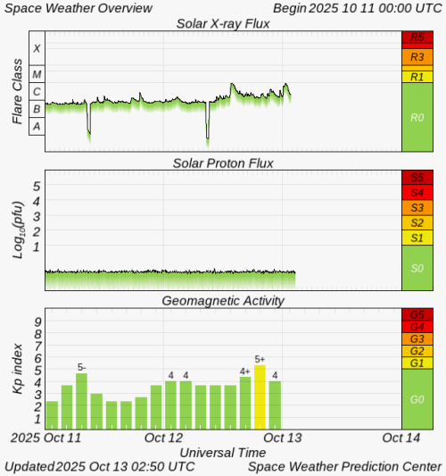 Graphs Showing Solar X-Ray & Solar Proton Flux