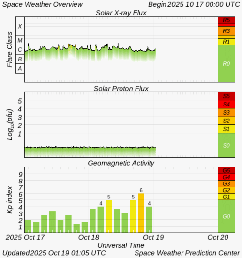 Graphs Showing Solar X-Ray & Solar Proton Flux