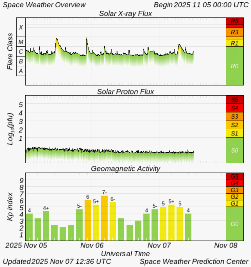Graphs Showing Solar X-Ray & Solar Proton Flux