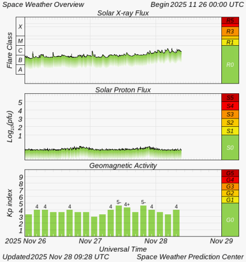 Graphs Showing Solar X-Ray & Solar Proton Flux