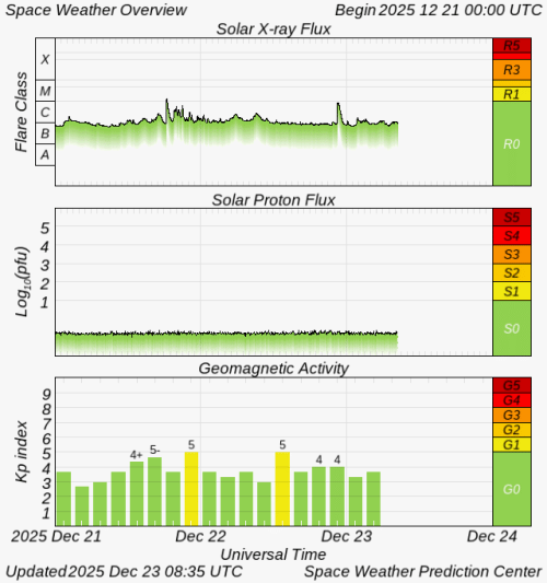 Graphs Showing Solar X-Ray & Solar Proton Flux