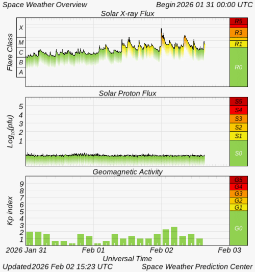 Graphs Showing Solar X-Ray & Solar Proton Flux
