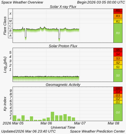 Graphs Showing Solar X-Ray & Solar Proton Flux