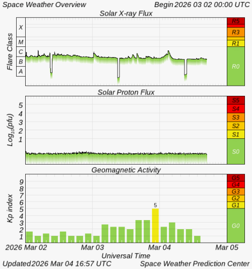 Graphs Showing Solar X-Ray & Solar Proton Flux
