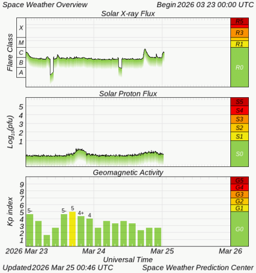 Graphs Showing Solar X-Ray & Solar Proton Flux