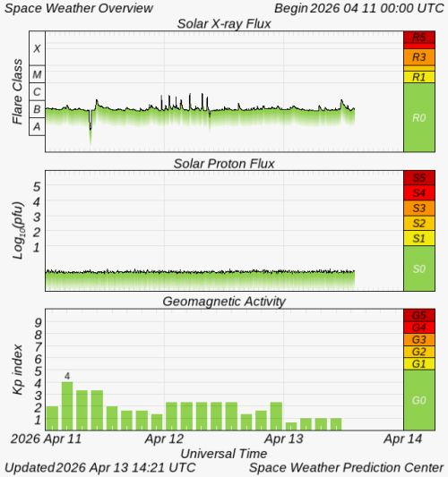 Graphs Showing Solar X-Ray & Solar Proton Flux
