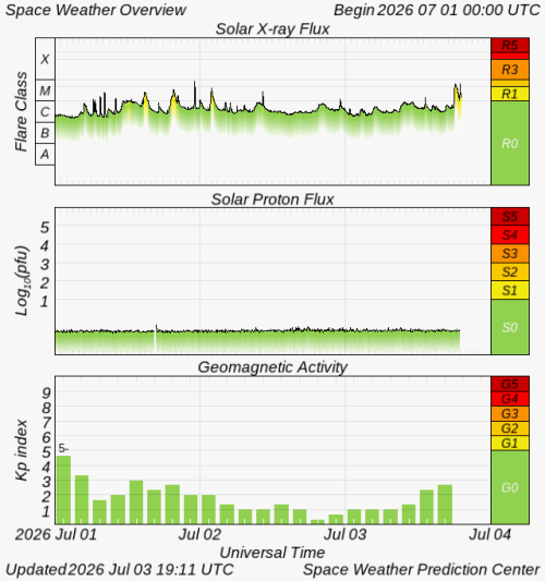 Graphs Showing Solar X-Ray & Solar Proton Flux