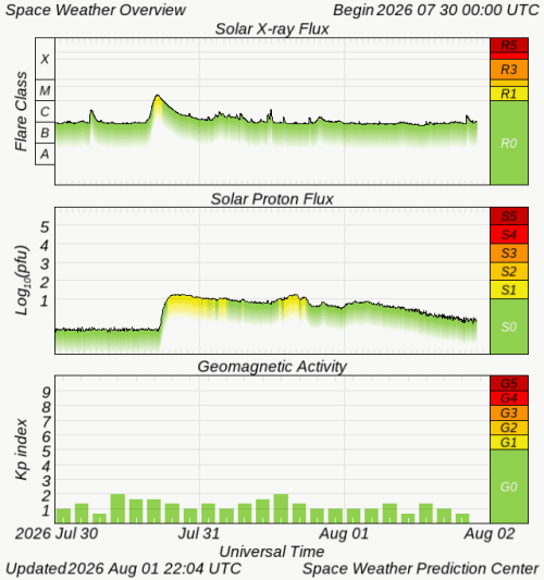 Graphs Showing Solar X-Ray & Solar Proton Flux