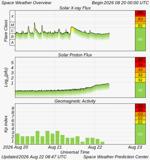Graphs Showing Solar X-Ray & Solar Proton Flux
