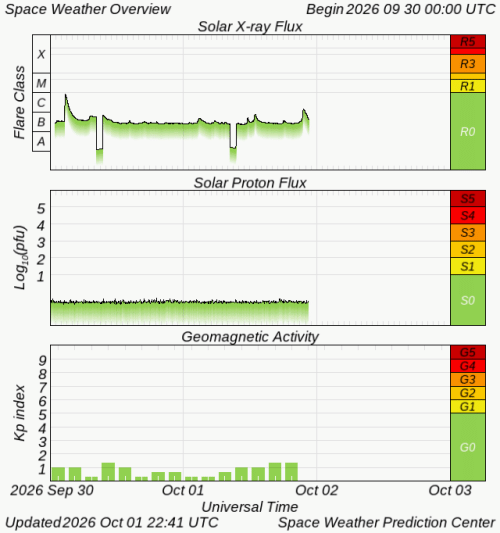 Graphs Showing Solar X-Ray & Solar Proton Flux