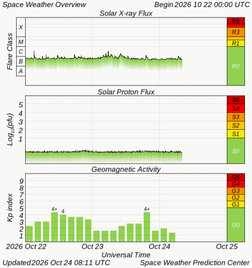 Graphs Showing Solar X-Ray & Solar Proton Flux
