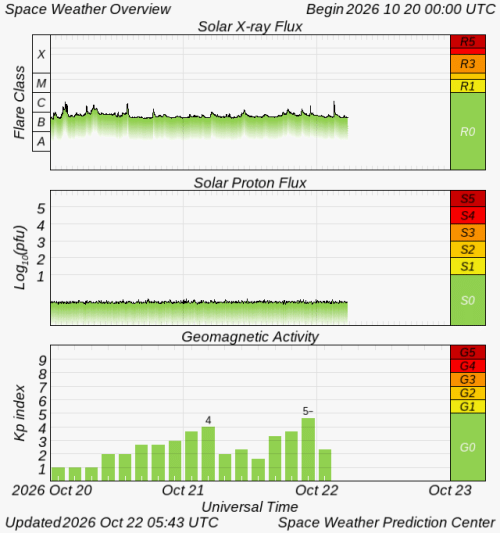 Graphs Showing Solar X-Ray & Solar Proton Flux