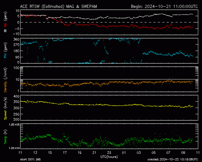 Graph showing Real-Time Solar Wind