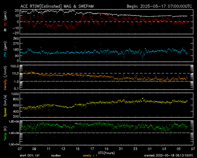 Graph showing Real-Time Solar Wind