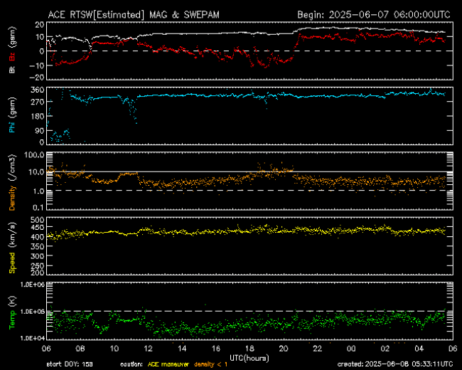 Graph showing Real-Time Solar Wind