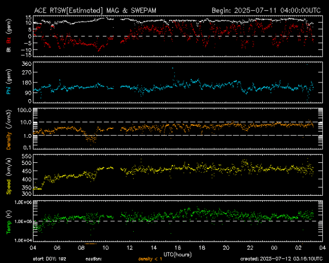 Graph showing Real-Time Solar Wind
