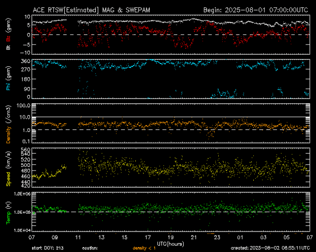 Graph showing Real-Time Solar Wind