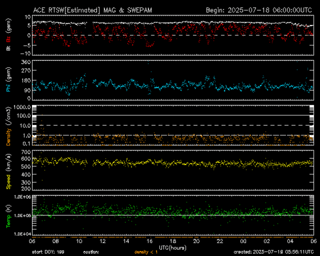 Graph showing Real-Time Solar Wind