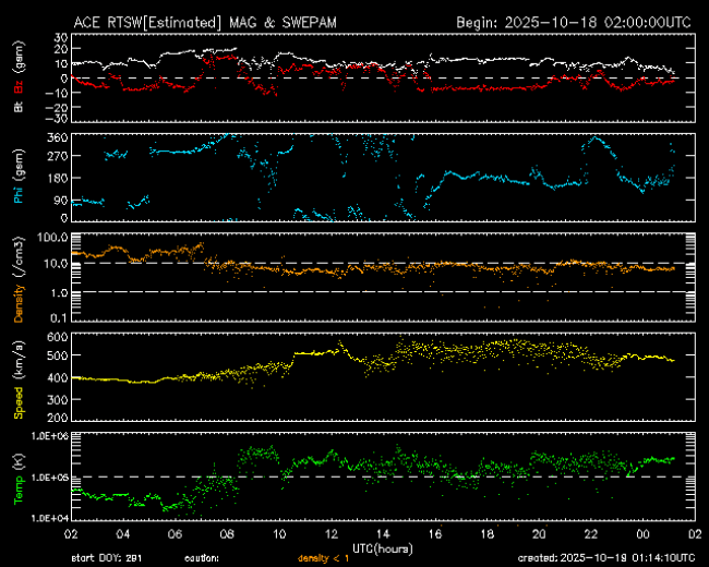Graph showing Real-Time Solar Wind