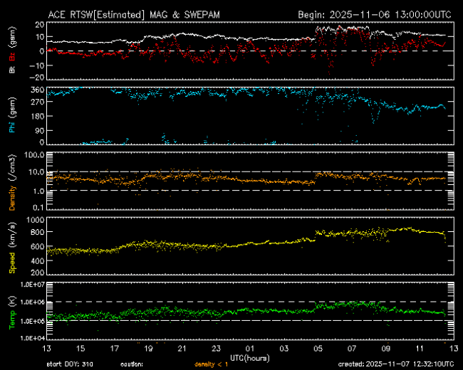 Graph showing Real-Time Solar Wind