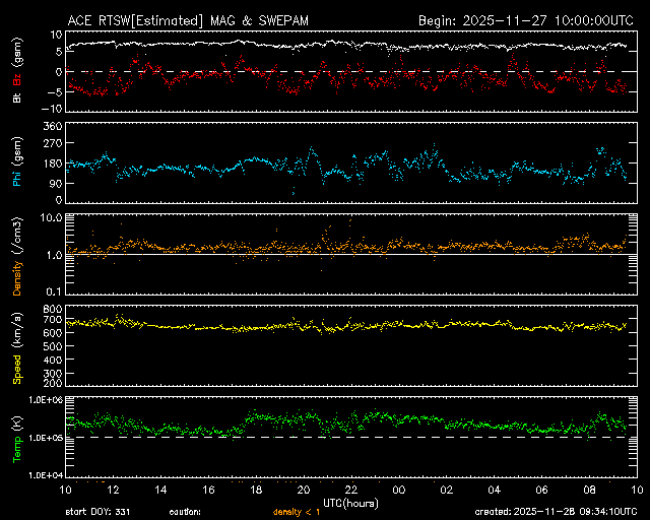 Graph showing Real-Time Solar Wind