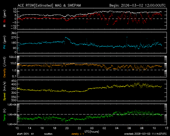 Graph showing Real-Time Solar Wind