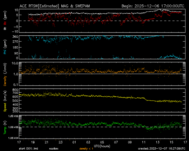 Graph showing Real-Time Solar Wind