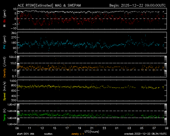 Graph showing Real-Time Solar Wind