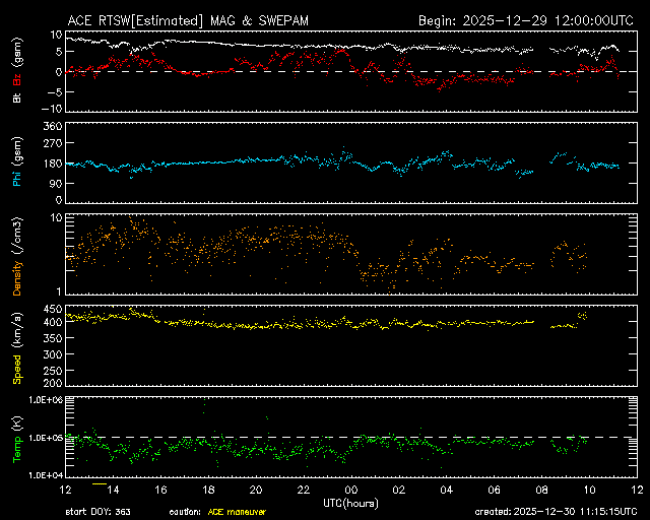 Graph showing Real-Time Solar Wind