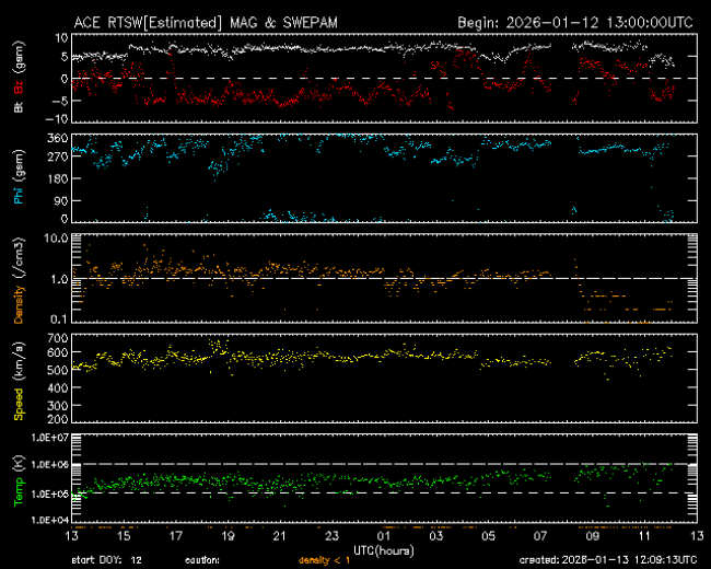 Graph showing Real-Time Solar Wind