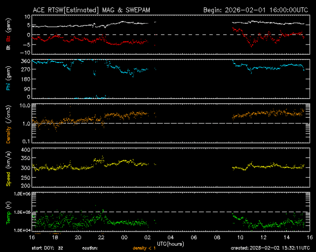 Graph showing Real-Time Solar Wind