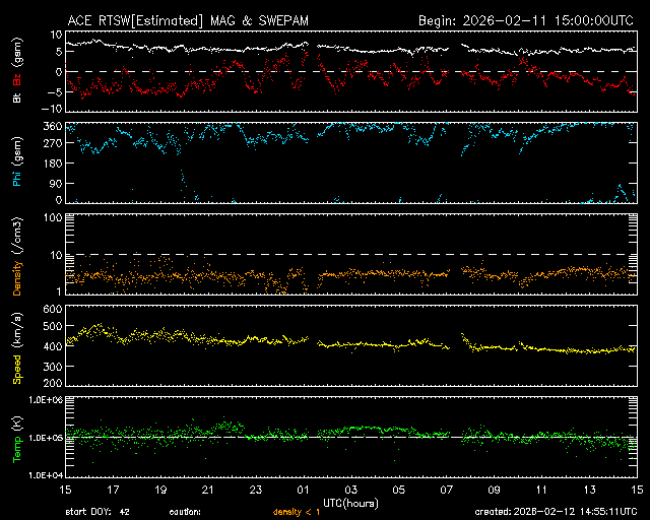 Graph showing Real-Time Solar Wind