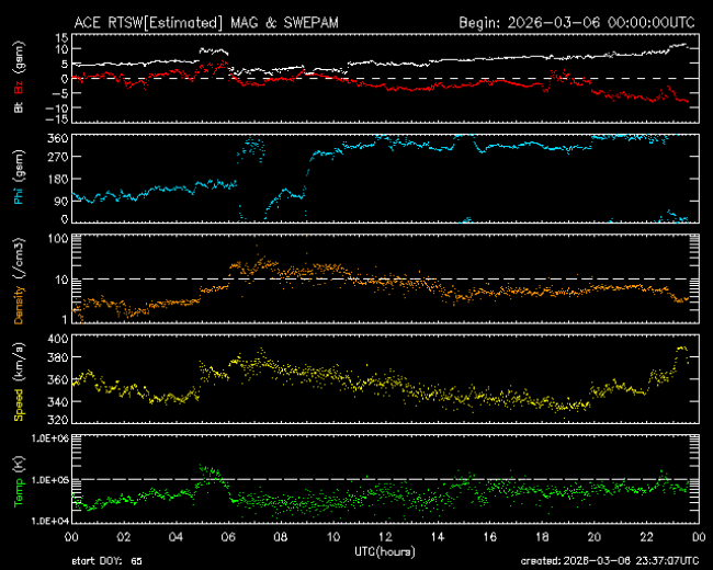 Graph showing Real-Time Solar Wind