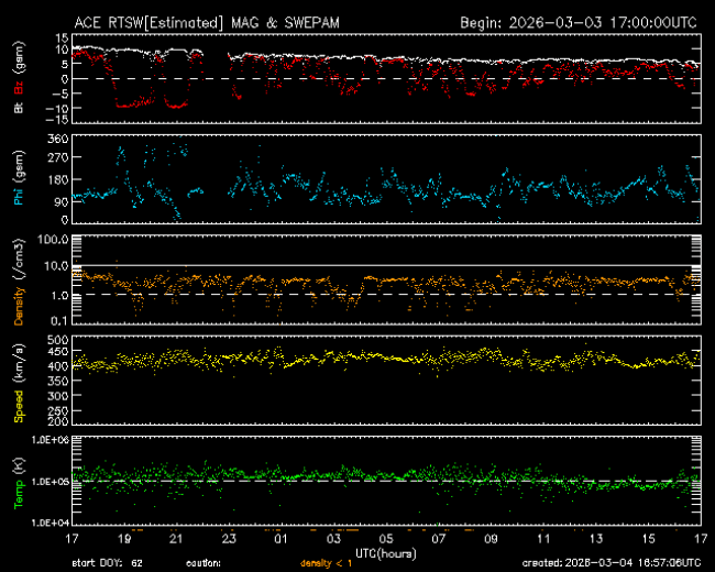 Graph showing Real-Time Solar Wind