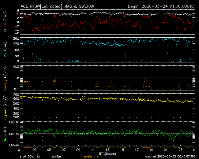 Graph showing Real-Time Solar Wind
