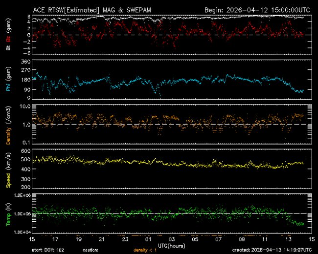 Graph showing Real-Time Solar Wind