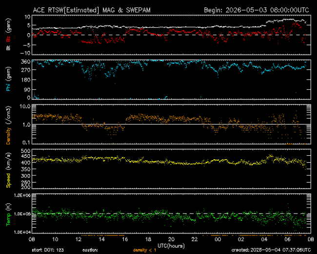 Graph showing Real-Time Solar Wind