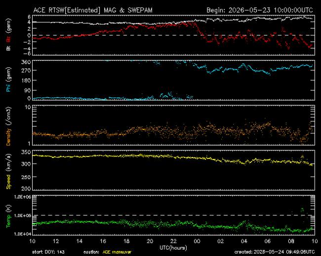 Graph showing Real-Time Solar Wind