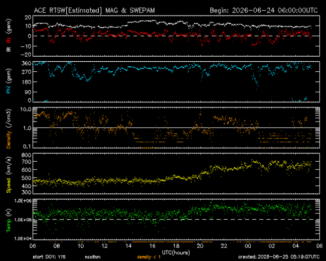 Graph showing Real-Time Solar Wind