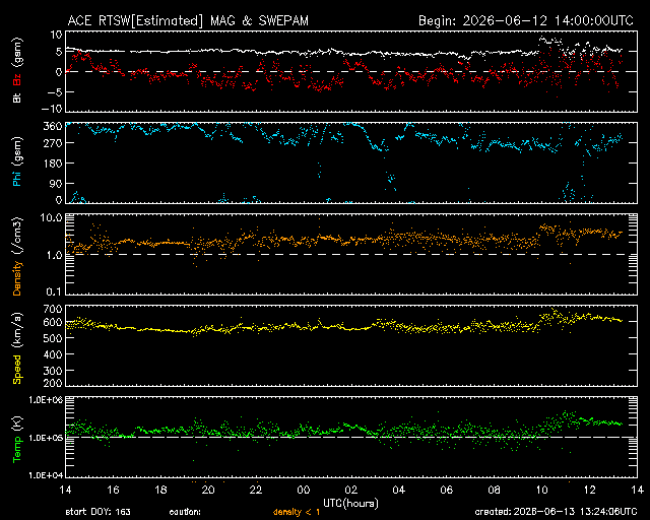 Graph showing Real-Time Solar Wind